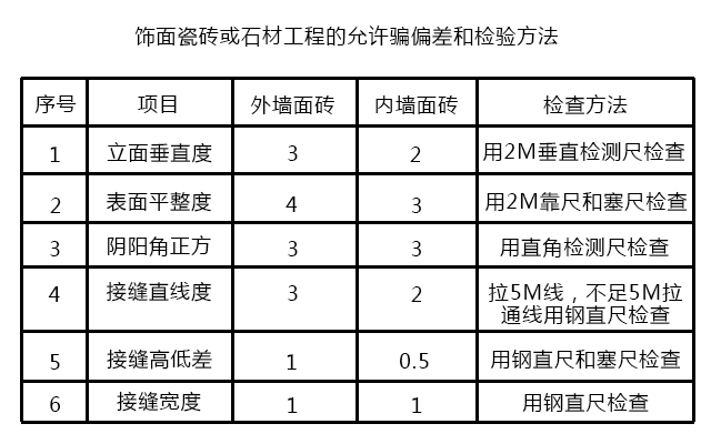 飾面瓷磚或石材工程的允許騙偏差和檢驗方法