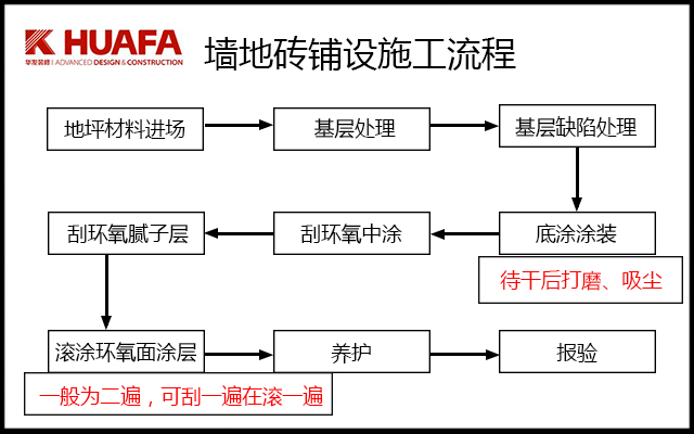 環氧地坪施工流程圖