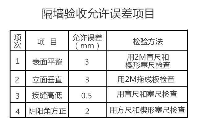 隔墻驗收允許誤差項目