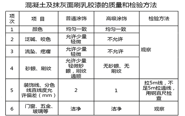 乳膠漆質(zhì)量驗收標準